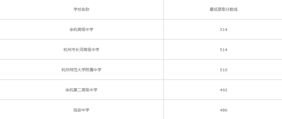 杭州电子信息职业学校2021年录取分数线(图1)