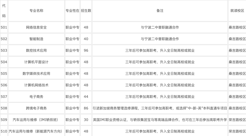 宁波职业技术教育中心学校2022年招生计划(图1)