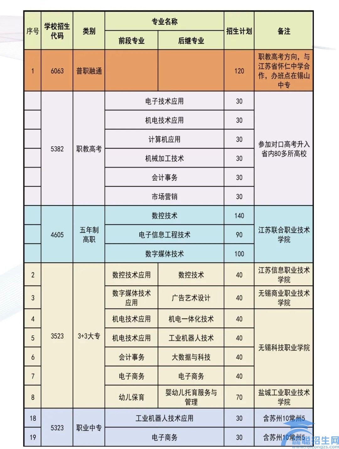 江苏锡山中等专业学校2023年招生简章(图1)
